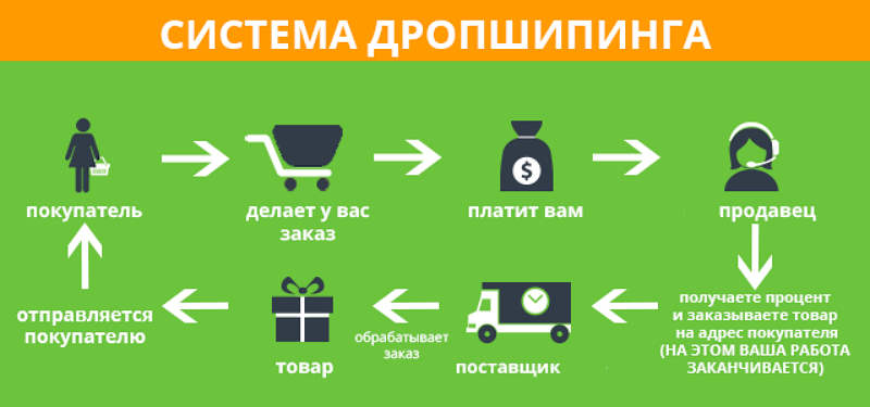 Готовый Интернет Магазин По Дропшиппингу